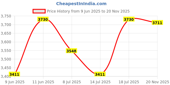 flipkart.com steelbird Bluetooth Full Face ISI Certified Helmet for Men with Inner Smoke Sun Shield Motorbike Helmet steelbird Price History Graph from 9 Jun 2025 to 20 Nov 2025