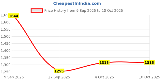 flipkart.com steelbird GT Dashing ISI Certified Open Face for Men & Women with Inner Sun Shield Motorbike Helmet steelbird Price History Graph from 9 Sep 2025 to 9 Oct 2025