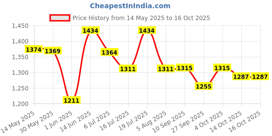 flipkart.com steelbird GT Dashing ISI Certified Open Face Helmet for Men & Women with Inner Sun Shield Motorbike Helmet steelbird Price History Graph from 14 May 2025 to 14 Oct 2025