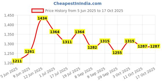 flipkart.com steelbird GT Dashing ISI Certified Open Face Helmet for Men & Women with Inner Sun Shield Motorbike Helmet steelbird Price History Graph from 5 Jun 2025 to 16 Oct 2025