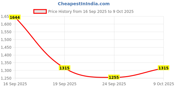 flipkart.com steelbird GT Dashing ISI Certified Open Face Helmet for Men & Women with Inner Sun Shield Motorbike Helmet steelbird Price History Graph from 16 Sep 2025 to 9 Oct 2025