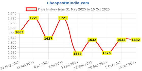 flipkart.com steelbird Mahdev Matt Motorbike Helmet steelbird Price History Graph from 31 May 2025 to 10 Oct 2025