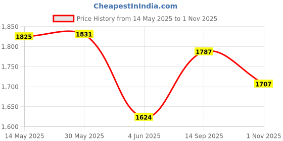flipkart.com steelbird Off Road GT ISI Certified Motocross for Men with Inner Sun Shield Motorbike Helmet steelbird Price History Graph from 14 May 2025 to 1 Nov 2025