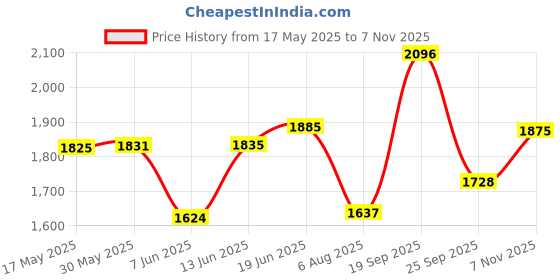 flipkart.com steelbird Off Road GT ISI Certified Motocross for Men with Inner Sun Shield Motorbike Helmet steelbird Price History Graph from 17 May 2025 to 7 Nov 2025