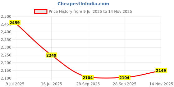 flipkart.com steelbird Racer Off Road ISI Certified Motocross Double Visor Full Face Graphic Motorbike Helmet steelbird Price History Graph from 9 Jul 2025 to 14 Nov 2025