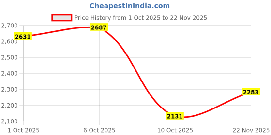 flipkart.com steelbird Racer Off Road ISI Certified Motocross Double Visor Full Face Graphic Motorbike Helmet steelbird Price History Graph from 1 Oct 2025 to 22 Nov 2025