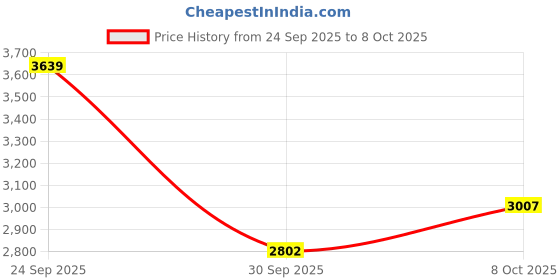 flipkart.com steelbird SA-2 Terminator 2.0 Aerodynamic Full Face Helmet Motorbike Helmet steelbird Price History Graph from 24 Sep 2025 to 8 Oct 2025