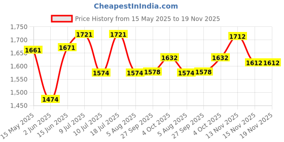 flipkart.com steelbird SBA-1 CESAR Motorbike Helmet steelbird Price History Graph from 15 May 2025 to 19 Nov 2025