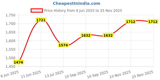 flipkart.com steelbird SBA-1 CESAR Motorbike Helmet steelbird Price History Graph from 6 Jun 2025 to 25 Nov 2025
