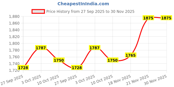 flipkart.com steelbird SBA-1 R2K Motorbike Helmet steelbird Price History Graph from 27 Sep 2025 to 30 Nov 2025