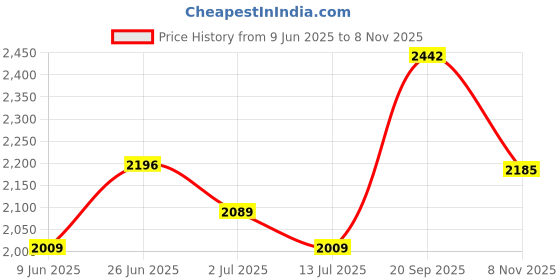 flipkart.com steelbird SBA-2 7Wings ISI Certified Full Face Helmet In Matt Finish Motorbike Helmet steelbird Price History Graph from 9 Jun 2025 to 8 Nov 2025