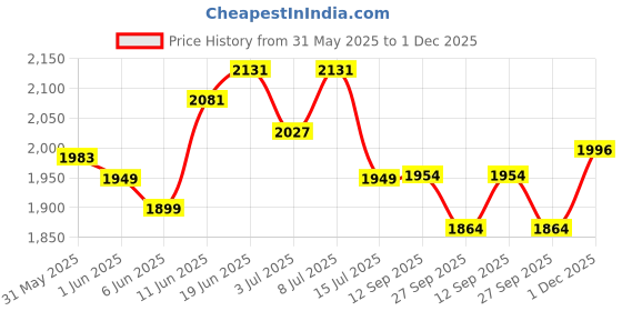flipkart.com steelbird SBA-20 Hunt ISI Certified Flip-Up Graphic Helmet for Men with Inner Sun Shield Motorbike Helmet steelbird Price History Graph from 31 May 2025 to 1 Dec 2025