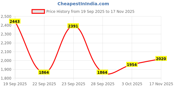 flipkart.com steelbird SBA-20 Hunt ISI Certified Flip-Up Graphic Helmet for Men with Inner Sun Shield Motorbike Helmet steelbird Price History Graph from 19 Sep 2025 to 17 Nov 2025
