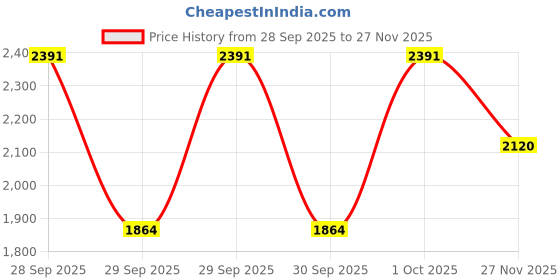 flipkart.com steelbird SBA-20 Hunt ISI Certified Flip-Up Graphic Helmet for Men with Inner Sun Shield Motorbike Helmet steelbird Price History Graph from 28 Sep 2025 to 27 Nov 2025