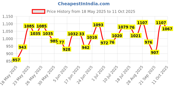 flipkart.com steelbird SBA-21 RAPTOR HI-QUALITY DASHING BLACK 580 MM SIZE M Motorsports Helmet steelbird Price History Graph from 18 May 2025 to 11 Oct 2025