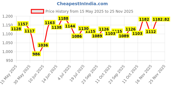 flipkart.com steelbird SBA-3 R2K Classic Helmet in Black Motorbike Helmet steelbird Price History Graph from 15 May 2025 to 25 Nov 2025
