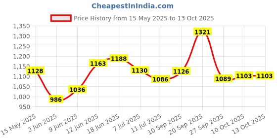 flipkart.com steelbird SBA-3 R2K Classic Open Face Helmet in White Motorbike Helmet steelbird Price History Graph from 15 May 2025 to 12 Oct 2025