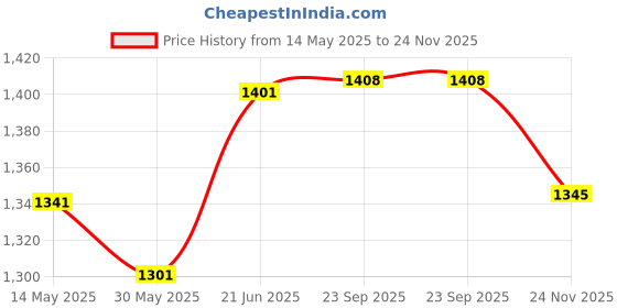 flipkart.com steelbird SBA-6 7Wings Gravity Open Face Helmet, ISI Certified Helmet Motorbike Helmet steelbird Price History Graph from 14 May 2025 to 24 Nov 2025