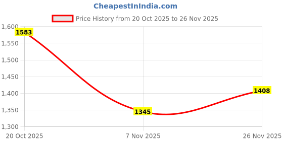 flipkart.com steelbird SBA-6 7Wings Gravity Open Face Helmet, ISI Certified Helmet Motorbike Helmet steelbird Price History Graph from 20 Oct 2025 to 26 Nov 2025