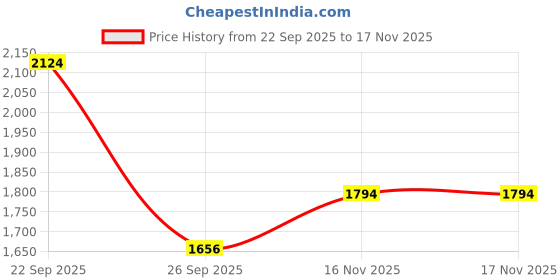 flipkart.com steelbird SBA-7 Huracan ISI Certified Flip-Up Helmet for Men and Women with Sun Shield Motorbike Helmet steelbird Price History Graph from 22 Sep 2025 to 16 Nov 2025