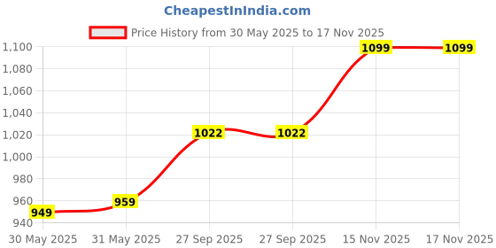 flipkart.com steelbird SBH-11 Zoom Plus Full Face Dashing Black Motorbike Helmet steelbird Price History Graph from 30 May 2025 to 17 Nov 2025