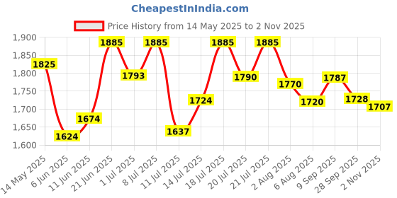 flipkart.com steelbird SBH-17 Terminator Full Face Graphic Motorbike Helmet steelbird Price History Graph from 14 May 2025 to 2 Nov 2025