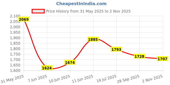 flipkart.com steelbird SBH-17 Terminator Full Face Graphic Motorbike Helmet steelbird Price History Graph from 31 May 2025 to 2 Nov 2025