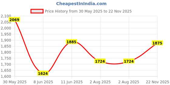 flipkart.com steelbird SBH-17 Terminator ISI Certified Full Face Graphic Helmet Motorbike Helmet steelbird Price History Graph from 30 May 2025 to 22 Nov 2025