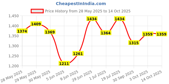 flipkart.com steelbird SBH-23 GT Plus Open Face ISI Certified Helmet with Inner Sun Shield Motorbike Helmet steelbird Price History Graph from 28 May 2025 to 14 Oct 2025