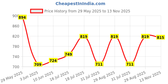 flipkart.com steelbird SBH-23 Hunter ISI Certified Open Face Motorbike Helmet steelbird Price History Graph from 29 May 2025 to 13 Nov 2025