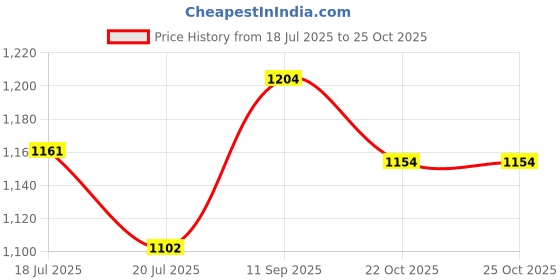 flipkart.com steelbird SBH-25 Rudra ISI Certified Full Face Helmet for Men and Women Motorbike Helmet steelbird Price History Graph from 18 Jul 2025 to 22 Oct 2025