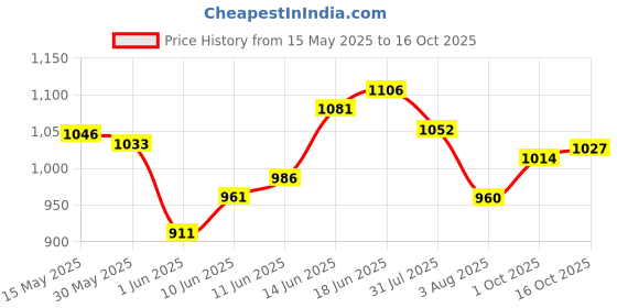 flipkart.com steelbird SBH-34 Jai Shree Ram Reflective ISI Certified Full Face Graphic Helmet Motorbike Helmet steelbird Price History Graph from 15 May 2025 to 16 Oct 2025