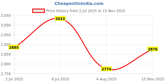 flipkart.com steelbird SBH-57 Carbon Fighter ISI and DOT Certified Full Face Helmet for Men and Women Motorbike Helmet steelbird Price History Graph from 2 Jul 2025 to 15 Nov 2025