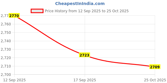 flipkart.com steelbird SBH-57 Fighter ISI and DOT Certified Full Face Helmet for Men and Women Motorbike Helmet steelbird Price History Graph from 12 Sep 2025 to 25 Oct 2025