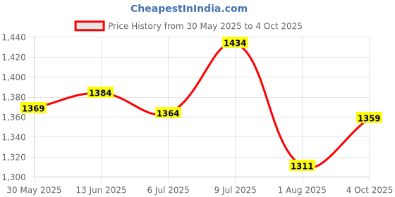 flipkart.com steelbird SH-23 GT Plus Open Face ISI Certified with Inner Sun Shield Motorbike Helmet steelbird Price History Graph from 30 May 2025 to 4 Oct 2025