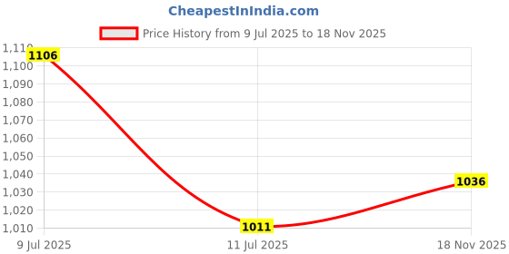 flipkart.com steelbird SH-54 Retro ISI Certified Open Face Helmet for Men and Women Motorbike Helmet steelbird Price History Graph from 9 Jul 2025 to 18 Nov 2025