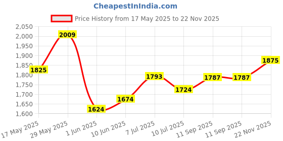 flipkart.com steelbird Terminator Full Face Graphic Motorbike Helmet steelbird Price History Graph from 17 May 2025 to 22 Nov 2025