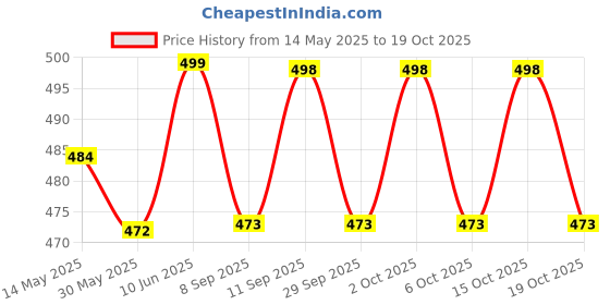 flipkart.com steelbird Yoga Mat for Men and Women 6x2 Feet Wide Extra Thick Exercise For Yoga,Fitness,Gym 6 mm Yoga Mat steelbird Price History Graph from 14 May 2025 to 19 Oct 2025