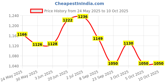 flipkart.com prox STEELE KNEE & ELBOW GUARD Cycling Guard Combo prox Price History Graph from 24 May 2025 to 10 Oct 2025