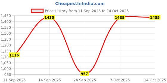 flipkart.com skinn by titan Steele Raw & Amalfi Deodorant Spray - For Men skinn by titan Price History Graph from 11 Sep 2025 to 14 Oct 2025