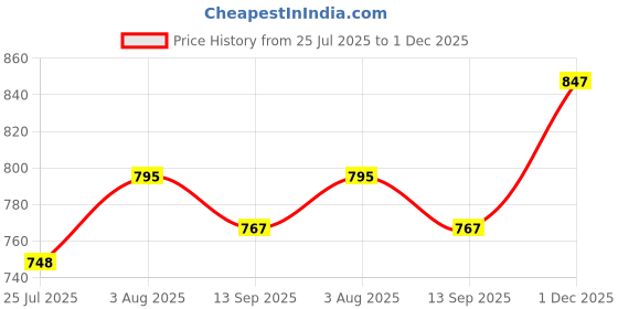 flipkart.com trueware Steelex Lunch Box , 3 Containers 3 Containers Lunch Box trueware Price History Graph from 25 Jul 2025 to 1 Dec 2025