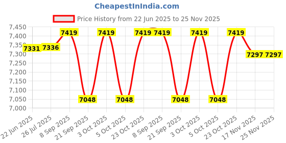 flipkart.com steelfeb 24X18 Waterfall Kitchen Sink (304 Grade) With Pullout Waterfall Faucet & Glass Washer & Soap Dispenser & RO Water Faucet (Anti-Scratch) (Anti-Stain) Vessel Sink steelfeb Price History Graph from 22 Jun 2025 to 25 Nov 2025