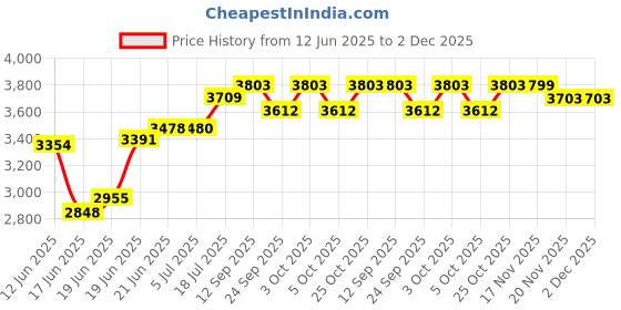 flipkart.com steelfeb 24X18X10 PREMIUM KITCHEN SINK WITH HONEYCOMB STRUCTURE WITH ALL ACCESSORIES (ANTI-SCRATCH) (ANTI-STAIN) Vessel Sink steelfeb Price History Graph from 12 Jun 2025 to 2 Dec 2025