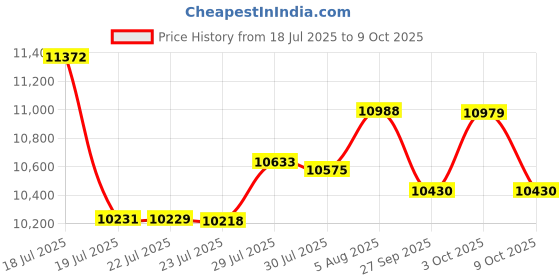 flipkart.com steelfeb 30X18 Digital Piano Kitchen Sink (304 Grade) With LED Display & Dual Waterfall &Pullout Faucet& Glass Washer & Soap Dispenser & RO Faucet (No Electricity Req.) Vessel Sink steelfeb Price History Graph from 18 Jul 2025 to 9 Oct 2025
