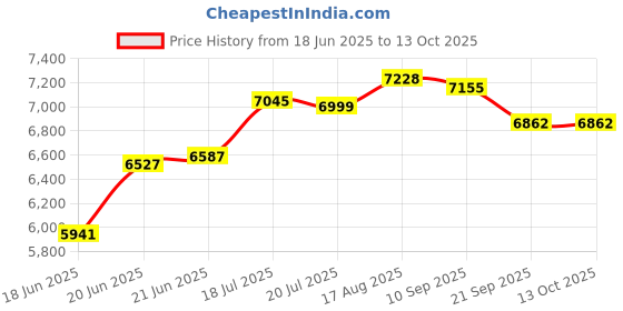 flipkart.com steelfeb 30"X18" Premium Waterfall Kitchen Sink With Integrated Pullout Waterfall Faucet & Glass Washer & Soap Dispenser & RO Drinking Water Tap(No Scratches)(No Stains) Vessel Sink steelfeb Price History Graph from 18 Jun 2025 to 13 Oct 2025