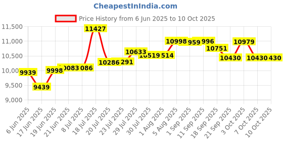 flipkart.com steelfeb 30X18X9 Piano Kitchen Sink (304 Grade) With LED Display & Dual Waterfall & Pull-Down Faucet & 5 Piano Switch Controls (No Electricity Req.) Vessel Sink steelfeb Price History Graph from 6 Jun 2025 to 10 Oct 2025