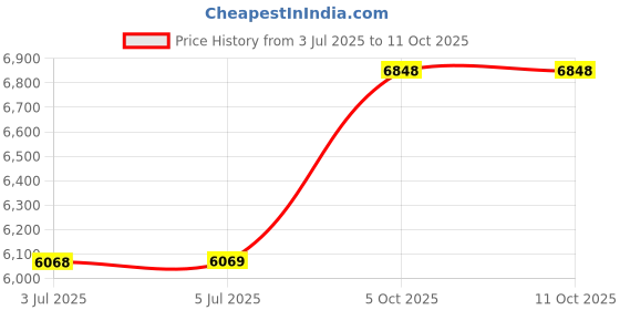 flipkart.com steelfeb Kitchen Wash Basin With Pull Down Faucet And Waterfall With All Accessories Complete Set | 30x18x9 Inches | 304 GRADE | MULTI-FUNCTIONAL ALL IN ONE | Vessel Sink steelfeb Price History Graph from 3 Jul 2025 to 11 Oct 2025