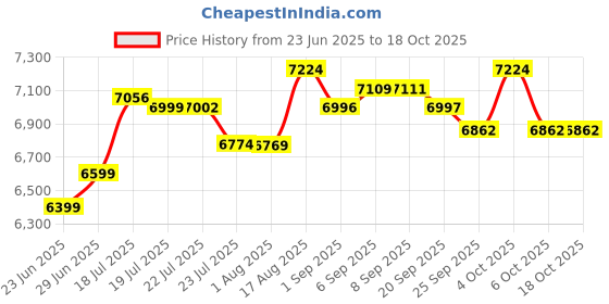 flipkart.com steelfeb Multi-functional All in One Waterfall Kitchen Sink With All Accessories (304 Grade) (Anti-Scratch) (Anti-Stain) Vessel Sink steelfeb Price History Graph from 23 Jun 2025 to 18 Oct 2025