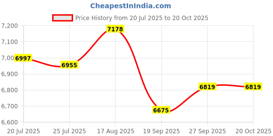 flipkart.com steelfeb Nano Black 304-Grade Waterfall Kitchen Sink with Integrated Waterfall, Pull-Out & RO Faucet & Soap Dispenser (30 x 18 x 9 Inches) (750 x 450 x 220 mm) Vessel Sink steelfeb Price History Graph from 20 Jul 2025 to 19 Oct 2025