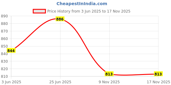 flipkart.com steelhaven High Grade SS 24 Inch Bathroom Towel Rack Rod Shelf Hanger Stand Holder Chromed Silver Towel Holder steelhaven Price History Graph from 3 Jun 2025 to 17 Nov 2025